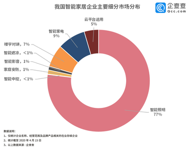 財鑫聞|一季度傳統(tǒng)家電企業(yè)零售額下降45%!智能家居能成為轉(zhuǎn)型&ldquo;新藍海&rdquo;嗎?