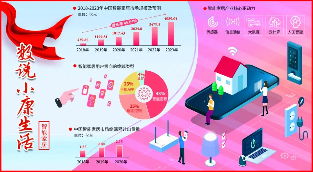 2023年中國智能家居行業市場前景及投資研究報告